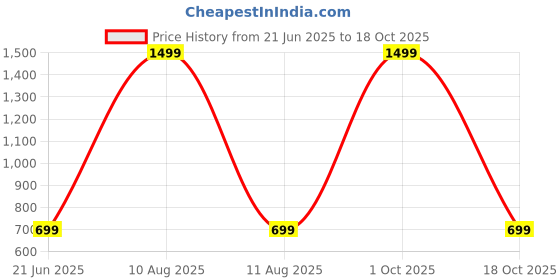 myntra.com IVAZA Blue Set of 4 Velvet Square Cushion Covers ivaza Price History Graph from 21 Jun 2025 to 18 Oct 2025