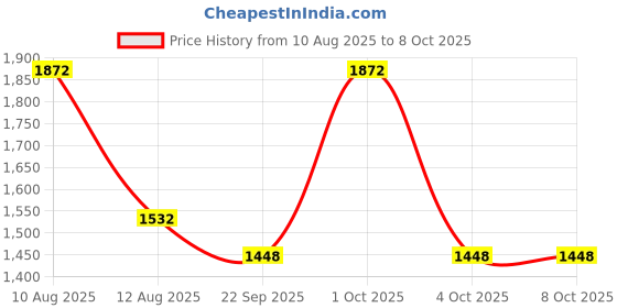 myntra.com IVAZA Brown Black Out Window Curtains - Set of 4 ivaza Price History Graph from 10 Aug 2025 to 8 Oct 2025