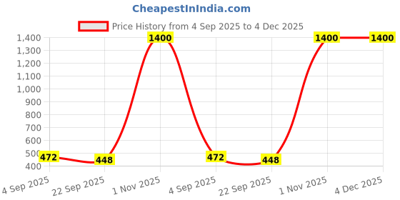 myntra.com IVAZA Brown Microfibre 1400 GSM Bath Rugs ivaza Price History Graph from 4 Sep 2025 to 4 Dec 2025