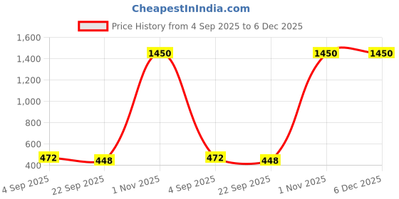 myntra.com IVAZA Brown Microfibre 1400 GSM Bath Rugs ivaza Price History Graph from 4 Sep 2025 to 5 Dec 2025