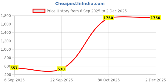 myntra.com IVAZA Brown Microfibre 1400 GSM Bath Rugs ivaza Price History Graph from 6 Sep 2025 to 30 Nov 2025