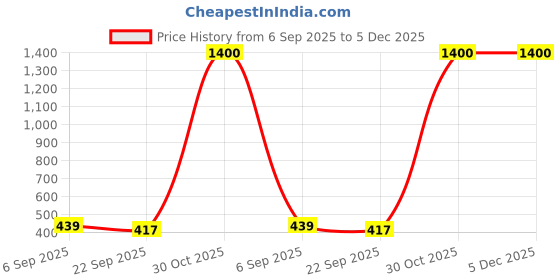 myntra.com IVAZA Brown Microfibre 1400 GSM Bath Rugs ivaza Price History Graph from 6 Sep 2025 to 5 Dec 2025