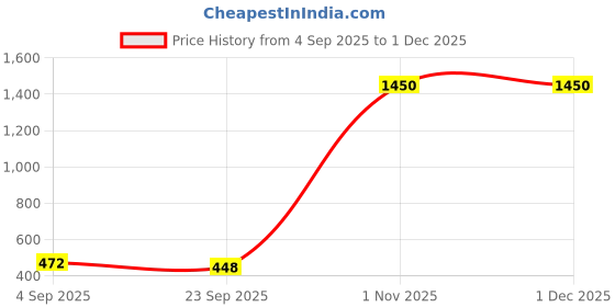 myntra.com IVAZA Brown Microfibre 1400 GSM Bath Rugs ivaza Price History Graph from 4 Sep 2025 to 30 Nov 2025