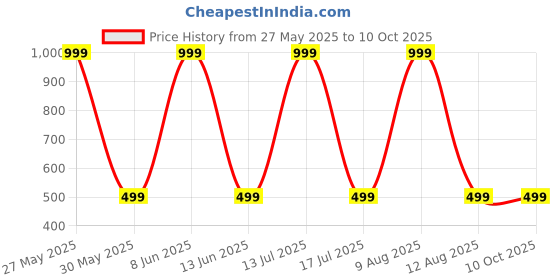 myntra.com IVAZA Brown Set of 2 Velvet Square Cushion Covers ivaza Price History Graph from 27 May 2025 to 10 Oct 2025