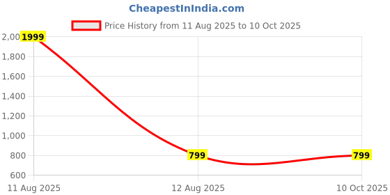 myntra.com IVAZA Cream AC Room Double Bed Microfibre Comforter ivaza Price History Graph from 11 Aug 2025 to 9 Oct 2025