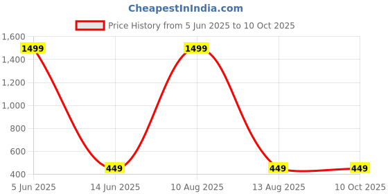 myntra.com IVAZA Cream-Coloured & Blue Set of 2 Ethnic Motifs Square Cushion Covers ivaza Price History Graph from 5 Jun 2025 to 8 Oct 2025