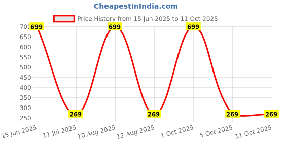 myntra.com IVAZA Cream-Coloured & Green Floral Square Cushion Covers ivaza Price History Graph from 15 Jun 2025 to 10 Oct 2025