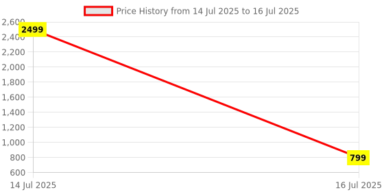 myntra.com IVAZA Cream Solid Polyester 2 Pieces Of Window Curtains ivaza Price History Graph from 14 Jul 2025 to 16 Jul 2025