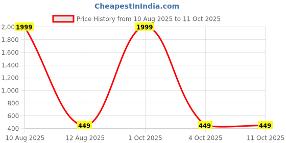 myntra.com ivaza Double Bedsheet ivaza Price History Graph from 10 Aug 2025 to 10 Oct 2025
