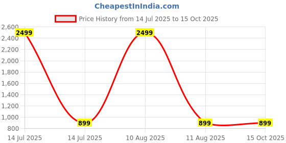 myntra.com IVAZA Floral Printed AC Room Double Bed Comforter ivaza Price History Graph from 14 Jul 2025 to 14 Oct 2025