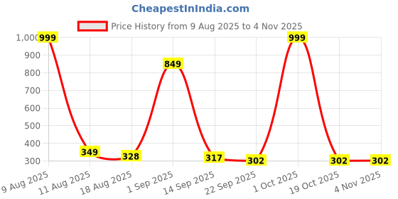 myntra.com IVAZA Gold Anti Slip 550 gsm Bath Rugs ivaza Price History Graph from 9 Aug 2025 to 2 Nov 2025