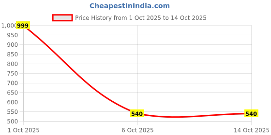 myntra.com IVAZA Gold Solid Set of 2 Polyester Room Darkening Window Curtains ivaza Price History Graph from 1 Oct 2025 to 13 Oct 2025