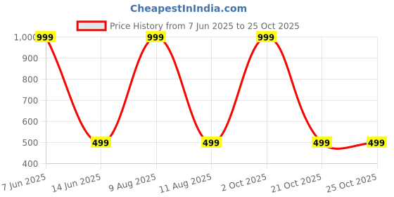 myntra.com IVAZA Gold-Toned Set of 5 Velvet Square Cushion Covers ivaza Price History Graph from 7 Jun 2025 to 24 Oct 2025