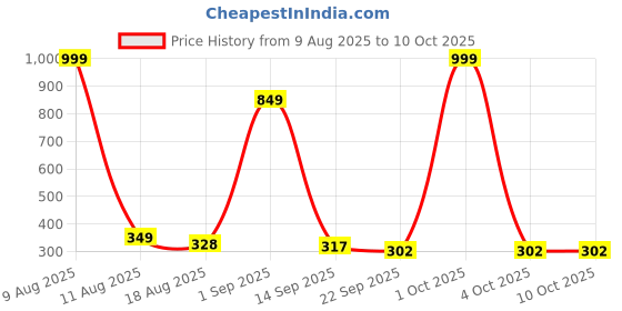 myntra.com IVAZA Golden Brown Geometric Patterned 350 GSM Bathmat ivaza Price History Graph from 9 Aug 2025 to 10 Oct 2025