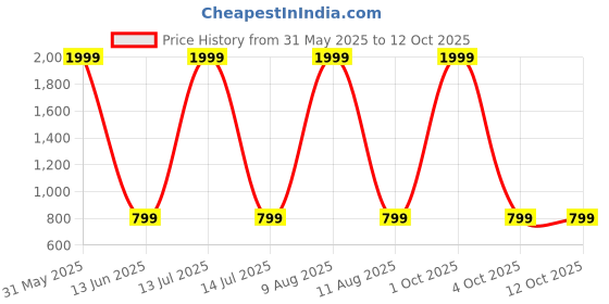 myntra.com IVAZA Green & Brown Printed Microfiber 233 GSM Double Bed Comforter ivaza Price History Graph from 31 May 2025 to 12 Oct 2025