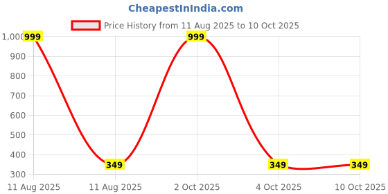 myntra.com IVAZA Green Geometric 1000 Polyester Single ivaza Price History Graph from 11 Aug 2025 to 10 Oct 2025