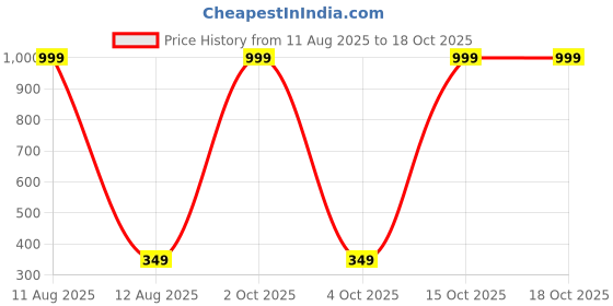 myntra.com IVAZA Green Microfiber 240 TC Bedsheets ivaza Price History Graph from 11 Aug 2025 to 18 Oct 2025