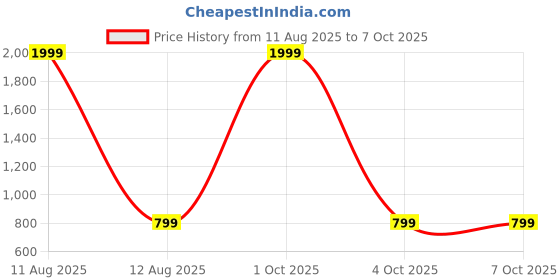 myntra.com IVAZA Grey AC Room Double Bed Microfibre Comforter ivaza Price History Graph from 11 Aug 2025 to 7 Oct 2025