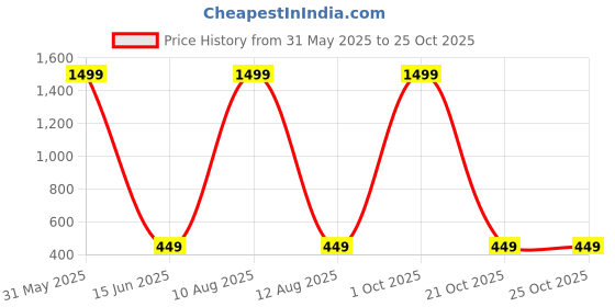 myntra.com IVAZA Grey & Blue Set of 2 Floral Square Cushion Covers ivaza Price History Graph from 31 May 2025 to 24 Oct 2025