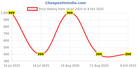myntra.com IVAZA Grey & Brown Geometric Black Out Window ivaza Price History Graph from 14 Jul 2025 to 7 Oct 2025