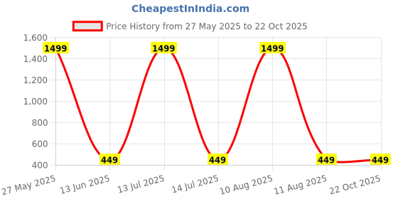 myntra.com IVAZA Grey & Brown Set of 3 Floral Square Cushion Covers ivaza Price History Graph from 27 May 2025 to 22 Oct 2025