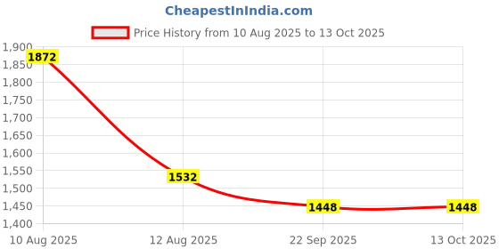 myntra.com IVAZA Grey & Brown Set of 4 Black Out Window Curtains ivaza Price History Graph from 10 Aug 2025 to 13 Oct 2025