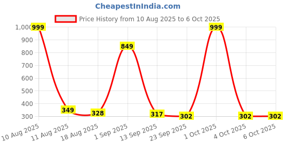 myntra.com IVAZA Grey Geometric Patterned 233 GSM Bathmat ivaza Price History Graph from 10 Aug 2025 to 6 Oct 2025