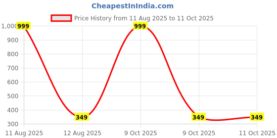 myntra.com IVAZA Grey Leaf 160 Polyester Single ivaza Price History Graph from 11 Aug 2025 to 9 Oct 2025