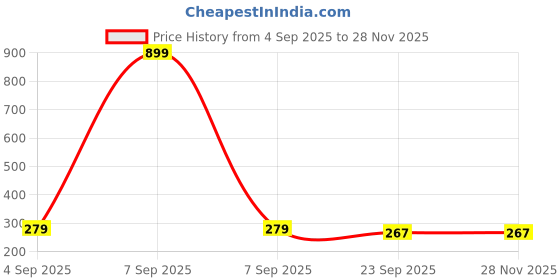 myntra.com IVAZA Grey Microfibre 1400 GSM Bath Rugs ivaza Price History Graph from 4 Sep 2025 to 27 Nov 2025
