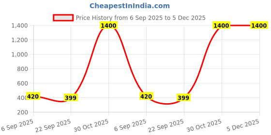 myntra.com IVAZA Grey Microfibre 1400 GSM Bath Rugs ivaza Price History Graph from 6 Sep 2025 to 5 Dec 2025