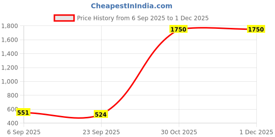 myntra.com IVAZA Grey Microfibre 1400 GSM Bath Rugs ivaza Price History Graph from 6 Sep 2025 to 1 Dec 2025