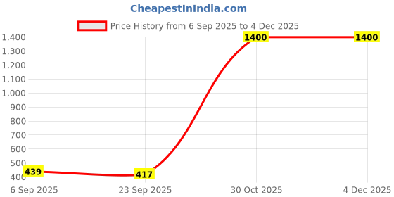 myntra.com IVAZA Grey Microfibre 1400 GSM Bath Rugs ivaza Price History Graph from 6 Sep 2025 to 4 Dec 2025