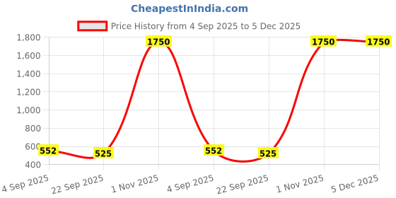 myntra.com IVAZA Grey Microfibre 1400 GSM Bath Rugs ivaza Price History Graph from 4 Sep 2025 to 5 Dec 2025