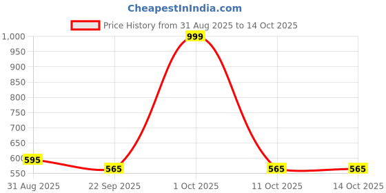 myntra.com IVAZA Grey Multi-Utility Kitchen Rack ivaza Price History Graph from 31 Aug 2025 to 14 Oct 2025