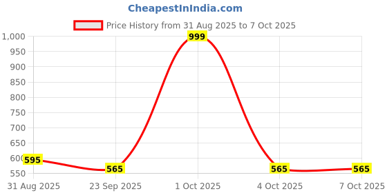 myntra.com IVAZA Grey Set of 1 Super Strong Multi-Utility Organisers ivaza Price History Graph from 31 Aug 2025 to 6 Oct 2025