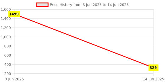 myntra.com IVAZA Grey Set of 3 Square Cushion Covers ivaza Price History Graph from 3 Jun 2025 to 14 Jun 2025
