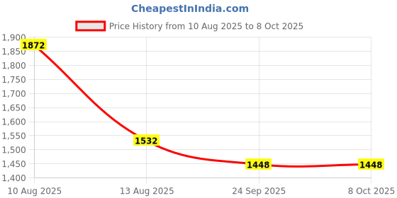 myntra.com IVAZA Grey Set of 4 Black Out Window Curtains ivaza Price History Graph from 10 Aug 2025 to 7 Oct 2025