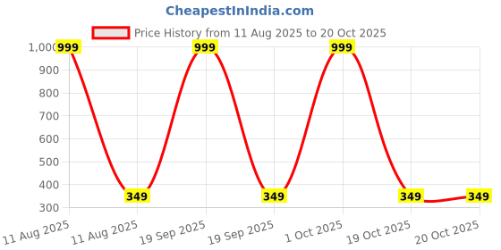 myntra.com IVAZA Lime Green Cotton 600 TC Bedsheets ivaza Price History Graph from 11 Aug 2025 to 20 Oct 2025