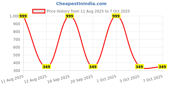 myntra.com IVAZA Lime Green Geometric 260 TC Single Bedsheet with 1 Pillow Covers ivaza Price History Graph from 11 Aug 2025 to 7 Oct 2025
