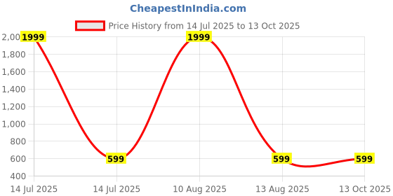 myntra.com ivaza long door curtain ivaza Price History Graph from 14 Jul 2025 to 13 Oct 2025