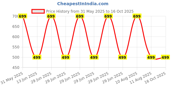 myntra.com IVAZA Maroon Set of 2 Checked Velvet Square Cushion Covers ivaza Price History Graph from 31 May 2025 to 16 Oct 2025