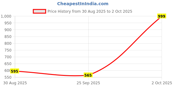 myntra.com IVAZA Metal Storage Corner Stand Multi Utility Shelf Kitchen Rack ivaza Price History Graph from 30 Aug 2025 to 2 Oct 2025
