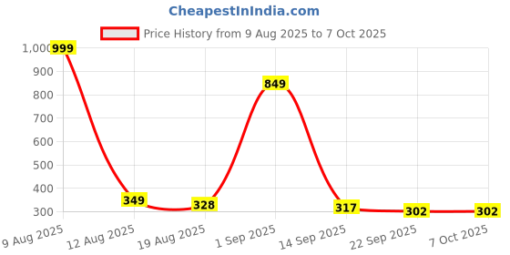 myntra.com IVAZA Multi Colored Geometric Patterned 110 GSM Bathmat ivaza Price History Graph from 9 Aug 2025 to 7 Oct 2025