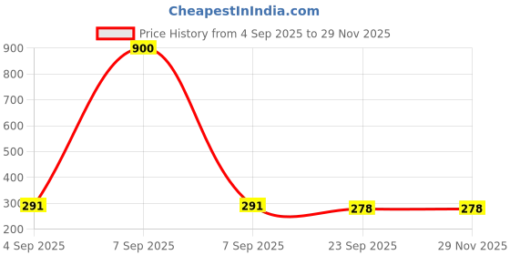 myntra.com IVAZA Multi Cotton 1400 GSM Bath Rugs ivaza Price History Graph from 4 Sep 2025 to 28 Nov 2025