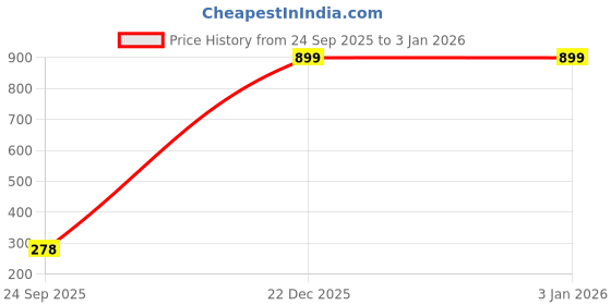 myntra.com IVAZA Multi Cotton 1400 GSM Bath Rugs ivaza Price History Graph from 24 Sep 2025 to 31 Dec 2025