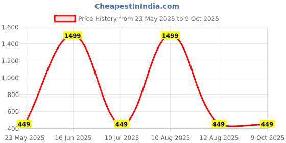 myntra.com IVAZA Multicoloured Set of 3 Square Cushion Covers ivaza Price History Graph from 23 May 2025 to 8 Oct 2025