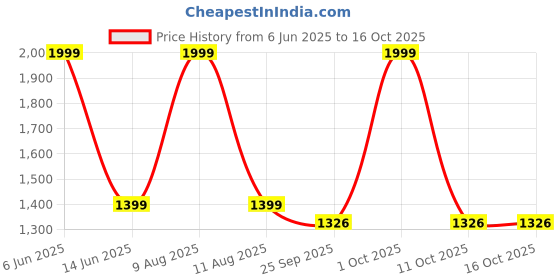 myntra.com IVAZA Navy Blue Printed Microfiber 233 GSM Double Bed Comforter ivaza Price History Graph from 6 Jun 2025 to 11 Oct 2025