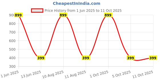 myntra.com IVAZA Off White Set of 2 Velvet Square Cushion Covers ivaza Price History Graph from 1 Jun 2025 to 10 Oct 2025