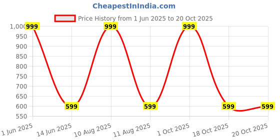 myntra.com IVAZA Off White Set of 3 Velvet Square Cushion Covers ivaza Price History Graph from 1 Jun 2025 to 20 Oct 2025