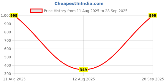 myntra.com IVAZA Orange Pure Cotton 500 TC Bedsheets ivaza Price History Graph from 11 Aug 2025 to 28 Sep 2025